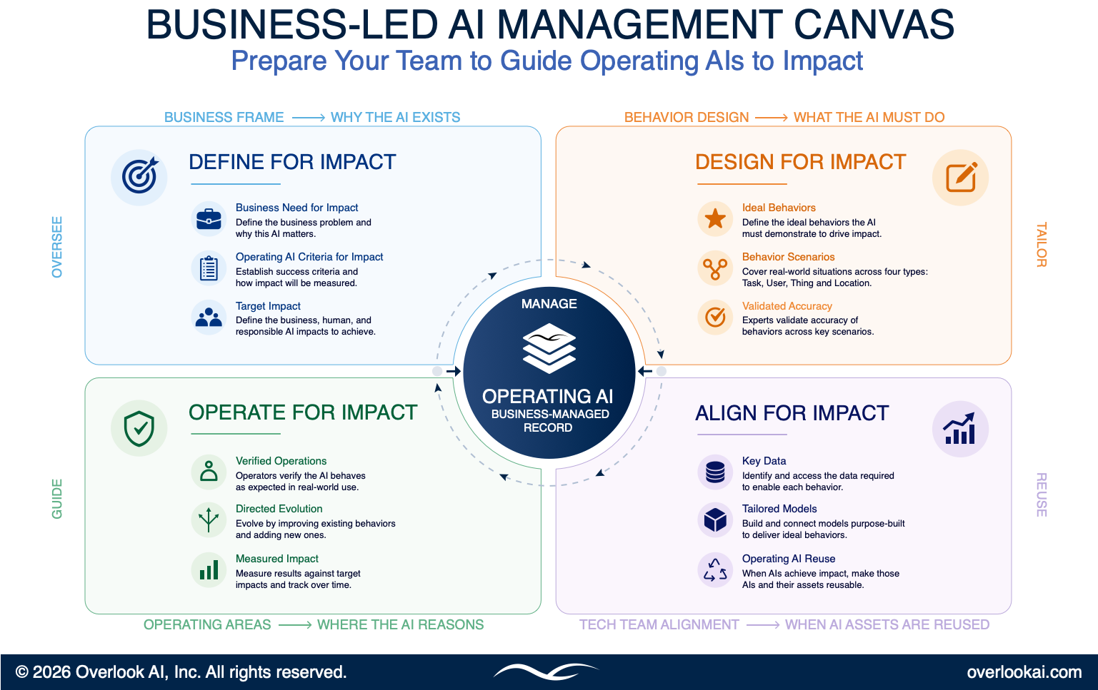 Business-led AI Management Canvas (PowerPoint) resource preview